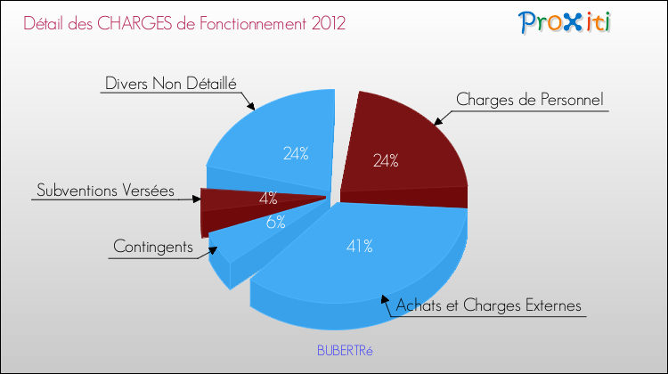 Décomposition des Charges de Fonctionnement 2012 de la commune de BUBERTRé Charges de Fonctionnement 2012 pour la commune de BUBERTRé