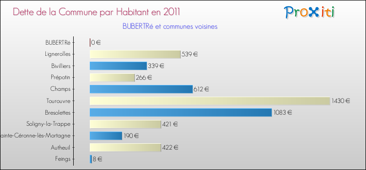 Dette par habitant de la commune en 2011 pour BUBERTRé et les communes proches Comparaison de la dette par habitant de la commune en 2011 pour BUBERTRé et les communes voisines