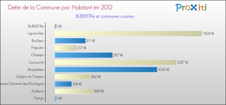 Dette par habitant de la commune en 2012 pour BUBERTRé et les communes proches Comparaison de la dette par habitant de la commune en 2012 pour BUBERTRé et les communes voisines