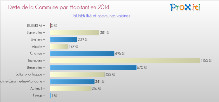 Dette par habitant de la commune en 2014 pour BUBERTRé et les communes proches Comparaison de la dette par habitant de la commune en 2014 pour BUBERTRé et les communes voisines