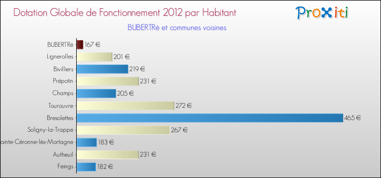 Montant des dotations globales de fonctionnement DGF par Habitant pour BUBERTRé et les communes proches Comparaison des des dotations globales de fonctionnement DGF par habitant pour BUBERTRé et les communes voisines