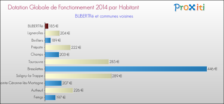 Montant des dotations globales de fonctionnement DGF par Habitant pour BUBERTRé et les communes proches en 2014. Comparaison des des dotations globales de fonctionnement DGF par habitant pour BUBERTRé et les communes voisines en 2014.