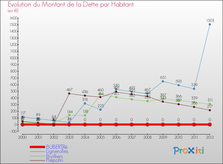 Evolution de la dette par habitant pour la commune de BUBERTRé et les communes proches de 2000 à 2012 Comparaison de la dette par habitant pour BUBERTRé et les communes voisines de 2000 à 2012