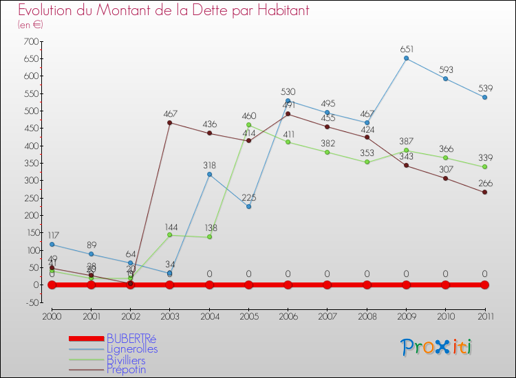 Evolution de la dette par habitant pour la commune de BUBERTRé et les communes proches Comparaison de la dette par habitant pour BUBERTRé et les communes voisines