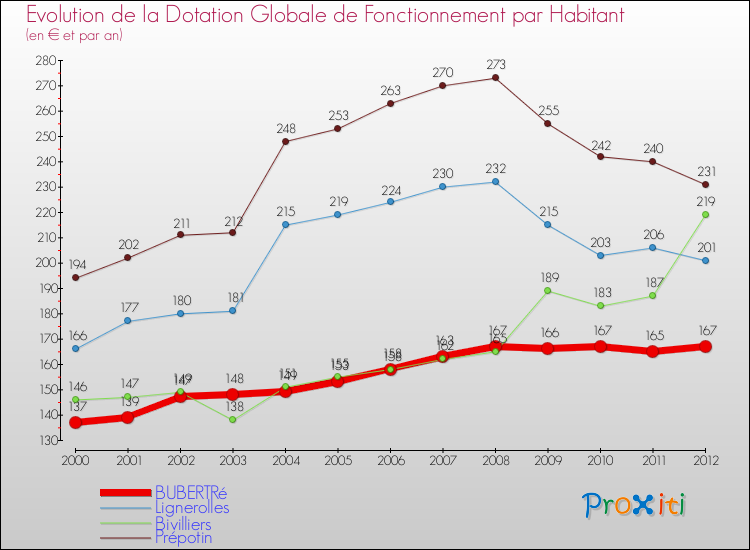 Evolution et montant de la dotation globale de fonctionnement par Habitant pour BUBERTRé et les communes proches Comparaison des dotations globales de fonctionnement par habitant pour BUBERTRé et les communes voisines