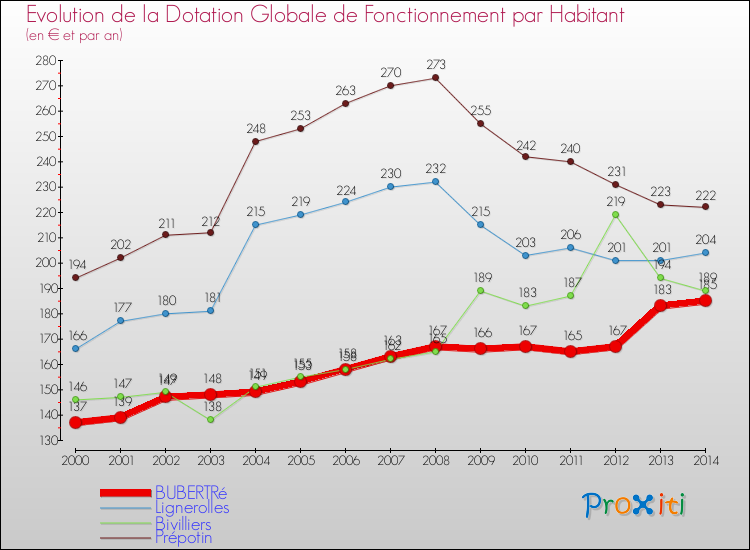 Evolution et montant de la dotation globale de fonctionnement par Habitant pour BUBERTRé et les communes proches de 2000 à 2014. Comparaison des dotations globales de fonctionnement par habitant pour BUBERTRé et les communes voisines de 2000 à 2014.