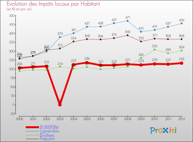 Evolution et montant des impôts locaux par Habitant pour BUBERTRé et les communes proches Comparaison des impôts locaux par habitant pour BUBERTRé et les communes voisines