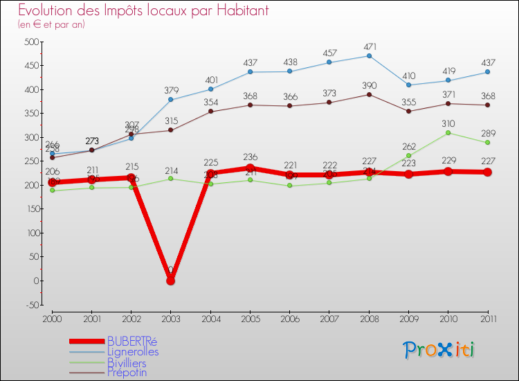 Evolution et montant des impôts locaux par Habitant pour BUBERTRé et les communes proches Comparaison des impôts locaux par habitant pour BUBERTRé et les communes voisines