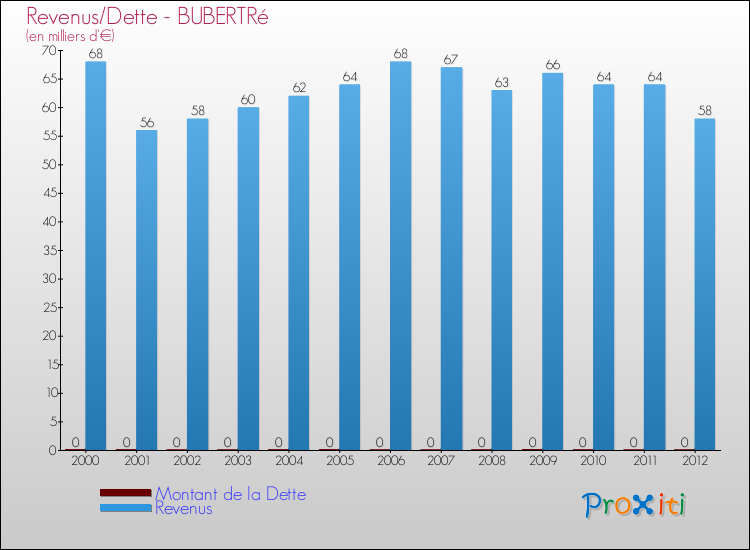 Evolution comparée de la dette et des revenus pour la commune de BUBERTRé de 2000 à 2012 Comparaison de la dette et des revenus pour BUBERTRé de 2000 à 2012