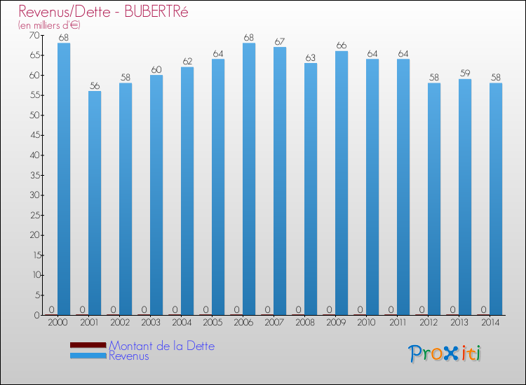 Evolution comparée de la dette et des revenus pour la commune de BUBERTRé de 2000 à 2014 Comparaison de la dette et des revenus pour BUBERTRé de 2000 à 2014