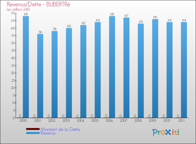 Evolution comparée de la dette et des revenus pour la commune de BUBERTRé de 2000 à 2011 Comparaison de la dette et des revenus pour BUBERTRé de 2000 à 2011