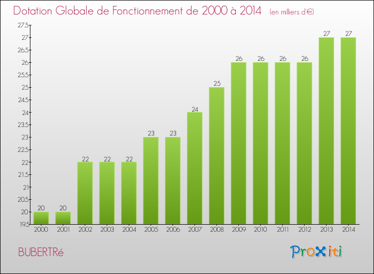 Evolution du montant de la Dotation Globale de Fonctionnement pour la commune de BUBERTRé de 2000 à 2014 Evolution du montant de la Dotation Globale de Fonctionnement pour BUBERTRé de 2000 à 2014
