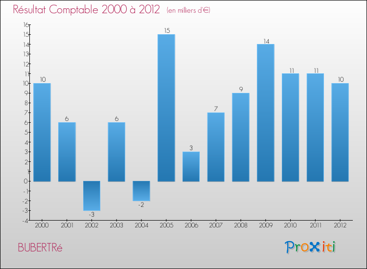 Evolution du résultat comptable pour la commune de BUBERTRé de 2000 à 2012 Evolution du résultat comptable pour BUBERTRé de 2000 à 2012