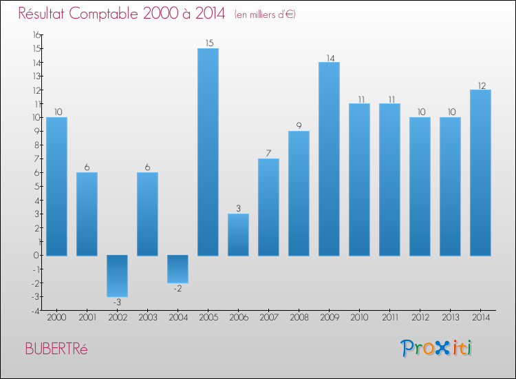 Evolution du résultat comptable pour la commune de BUBERTRé de 2000 à 2014 Evolution du résultat comptable pour BUBERTRé de 2000 à 2014
