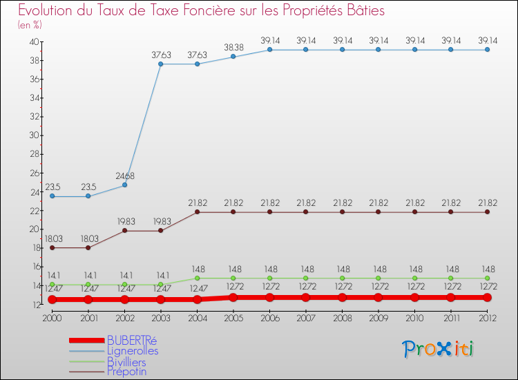 Evolution du taux de la taxe foncière sur le bati pour BUBERTRé et les communes proches de 2000 à 2012 Comparaison des taux de taxe foncière sur le bati pour BUBERTRé et les communes voisines de 2000 à 2012