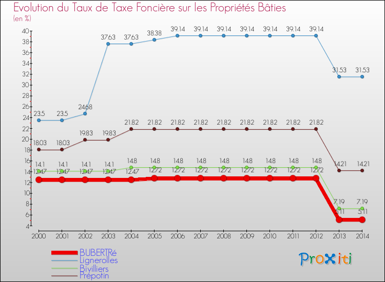 Evolution du taux de la taxe foncière sur le bati pour BUBERTRé et les communes proches de 2000 à 2014 Comparaison des taux de taxe foncière sur le bati pour BUBERTRé et les communes voisines de 2000 à 2014