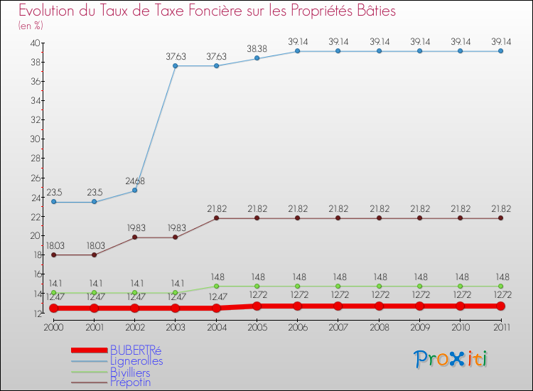 Evolution du taux de la taxe foncière sur le bati pour BUBERTRé et les communes proches Comparaison des taux de taxe foncière sur le bati pour BUBERTRé et les communes voisines