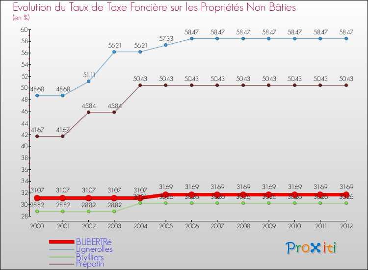 Evolution du taux de la taxe foncière sur les immeubles et terrains non batis pour BUBERTRé et les communes proches de 2000 à 2012 Comparaison des taux de la taxe foncière sur les immeubles et terrains non batis pour BUBERTRé et les communes voisines de 2000 à 2012