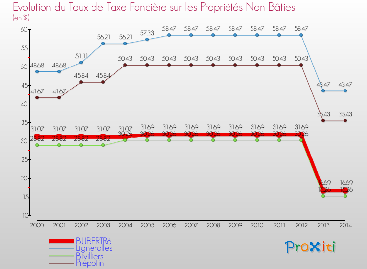 Evolution du taux de la taxe foncière sur les immeubles et terrains non batis pour BUBERTRé et les communes proches de 2000 à 2014 Comparaison des taux de la taxe foncière sur les immeubles et terrains non batis pour BUBERTRé et les communes voisines de 2000 à 2014