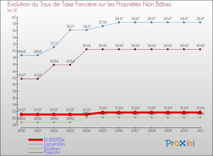 Evolution du taux de la taxe foncière sur les immeubles et terrains non batis pour BUBERTRé et les communes proches Comparaison des taux de la taxe foncière sur les immeubles et terrains non batis pour BUBERTRé et les communes voisines