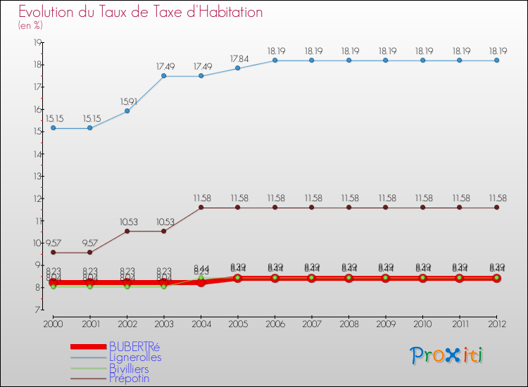 Evolution du taux de la taxe d'habitation pour BUBERTRé et les communes proches Comparaison des taux de la taxe d'habitation pour BUBERTRé et les communes voisines