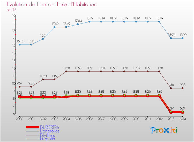 Evolution du taux de la taxe d'habitation pour BUBERTRé et les communes proches de 2000 à 2014 Comparaison des taux de la taxe d'habitation pour BUBERTRé et les communes voisines de 2000 à 2014