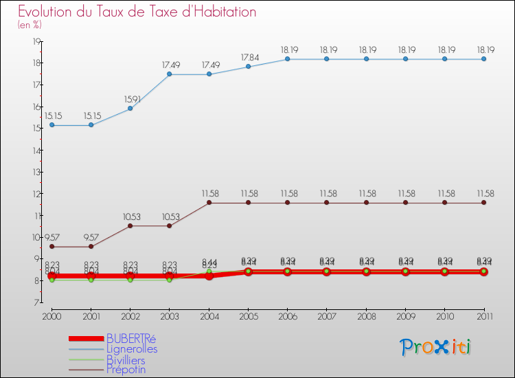 Evolution du taux de la taxe d'habitation pour BUBERTRé et les communes proches Comparaison des taux de la taxe d'habitation pour BUBERTRé et les communes voisines