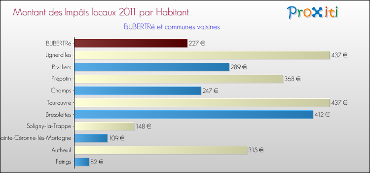 Montant des impôts locaux par Habitant pour BUBERTRé et les communes proches Comparaison des impôts locaux par habitant pour BUBERTRé et les communes voisines