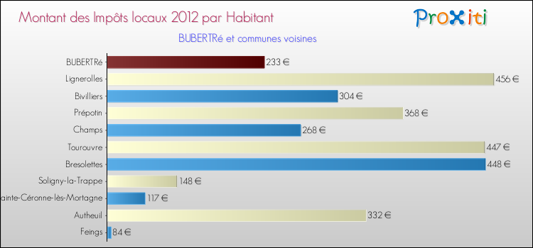Montant des impôts locaux par Habitant pour BUBERTRé et les communes proches Comparaison des impôts locaux par habitant pour BUBERTRé et les communes voisines
