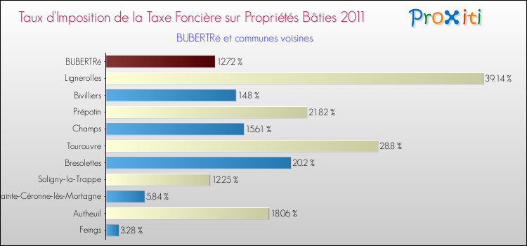 Taux d'imposition de la taxe foncière sur le bati 2011 pour BUBERTRé et les communes proches Comparaison des taux d'imposition de la taxe foncière sur le bati 2011 pour BUBERTRé et les communes voisines