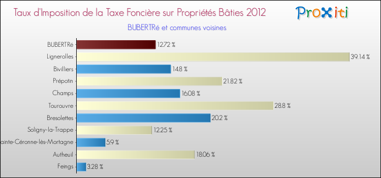 Taux d'imposition de la taxe foncière sur le bati 2012 pour BUBERTRé et les communes proches Comparaison des taux d'imposition de la taxe foncière sur le bati 2012 pour BUBERTRé et les communes voisines