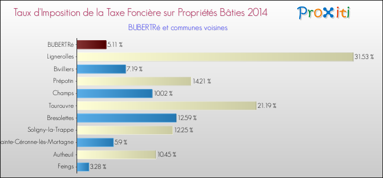 Taux d'imposition de la taxe foncière sur le bati 2014 pour BUBERTRé et les communes proches Comparaison des taux d'imposition de la taxe foncière sur le bati 2014 pour BUBERTRé et les communes voisines