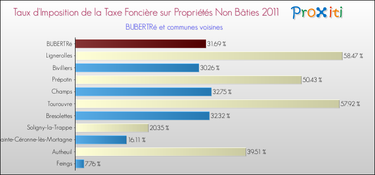 Taux d'imposition de la taxe foncière sur les immeubles et terrains non batis 2011 pour BUBERTRé et les communes proches Comparaison des taux d'imposition de la taxe foncière sur les immeubles et terrains non batis 2011 pour BUBERTRé et les communes voisines