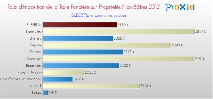 Taux d'imposition de la taxe foncière sur les immeubles et terrains non batis 2012 pour BUBERTRé et les communes proches Comparaison des taux d'imposition de la taxe foncière sur les immeubles et terrains non batis 2012 pour BUBERTRé et les communes voisines