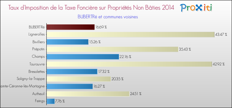 Taux d'imposition de la taxe foncière sur les immeubles et terrains non batis 2014 pour BUBERTRé et les communes proches Comparaison des taux d'imposition de la taxe foncière sur les immeubles et terrains non batis 2014 pour BUBERTRé et les communes voisines