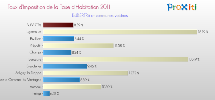Taux d'imposition de la taxe d'habitation 2011 pour BUBERTRé et les communes proches Comparaison des taux d'imposition de la taxe d'habitation 2011 pour BUBERTRé et les communes voisines