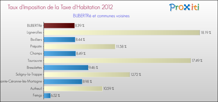 Taux d'imposition de la taxe d'habitation 2012 pour BUBERTRé et les communes proches Comparaison des taux d'imposition de la taxe d'habitation 2012 pour BUBERTRé et les communes voisines