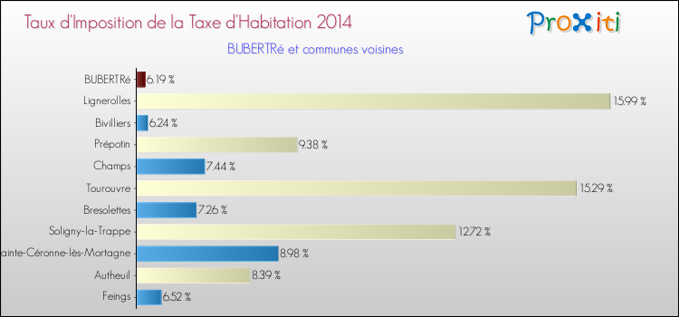 Taux d'imposition de la taxe d'habitation 2014 pour BUBERTRé et les communes proches Comparaison des taux d'imposition de la taxe d'habitation 2014 pour BUBERTRé et les communes voisines