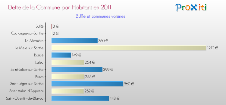 Dette par habitant de la commune en 2011 pour BURé et les communes proches Comparaison de la dette par habitant de la commune en 2011 pour BURé et les communes voisines