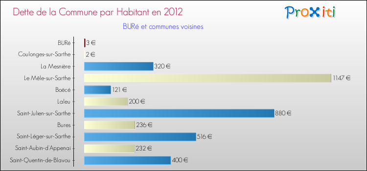 Dette par habitant de la commune en 2012 pour BURé et les communes proches Comparaison de la dette par habitant de la commune en 2012 pour BURé et les communes voisines