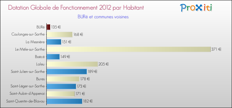 Montant des dotations globales de fonctionnement DGF par Habitant pour BURé et les communes proches Comparaison des des dotations globales de fonctionnement DGF par habitant pour BURé et les communes voisines