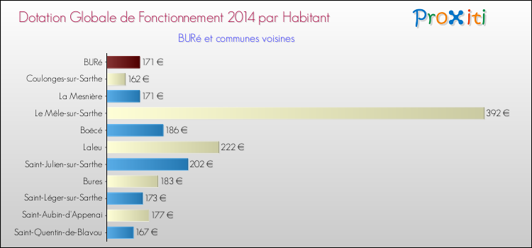 Montant des dotations globales de fonctionnement DGF par Habitant pour BURé et les communes proches en 2014. Comparaison des des dotations globales de fonctionnement DGF par habitant pour BURé et les communes voisines en 2014.