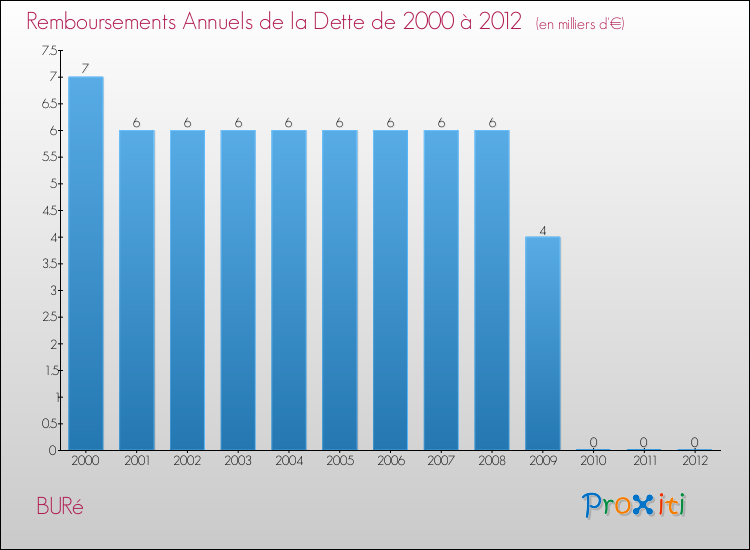 Evolution de l'annuité de la dette pour la commune de BURé de 2000 à 2012 Annuités de la dette pour BURé de 2000 à 2012