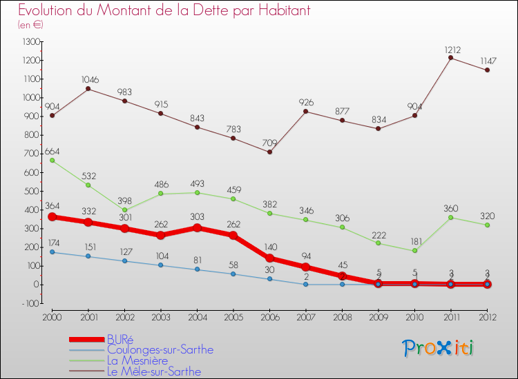 Evolution de la dette par habitant pour la commune de BURé et les communes proches de 2000 à 2012 Comparaison de la dette par habitant pour BURé et les communes voisines de 2000 à 2012