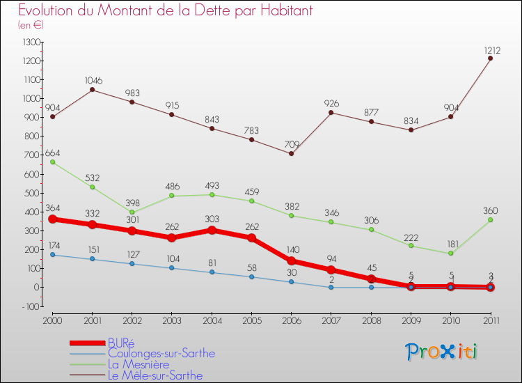 Evolution de la dette par habitant pour la commune de BURé et les communes proches Comparaison de la dette par habitant pour BURé et les communes voisines