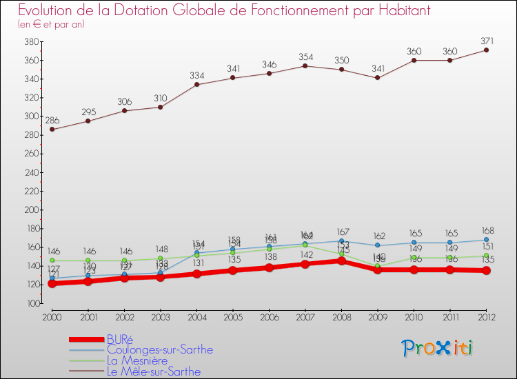 Evolution et montant de la dotation globale de fonctionnement par Habitant pour BURé et les communes proches Comparaison des dotations globales de fonctionnement par habitant pour BURé et les communes voisines