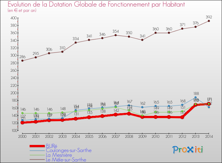 Evolution et montant de la dotation globale de fonctionnement par Habitant pour BURé et les communes proches de 2000 à 2014. Comparaison des dotations globales de fonctionnement par habitant pour BURé et les communes voisines de 2000 à 2014.