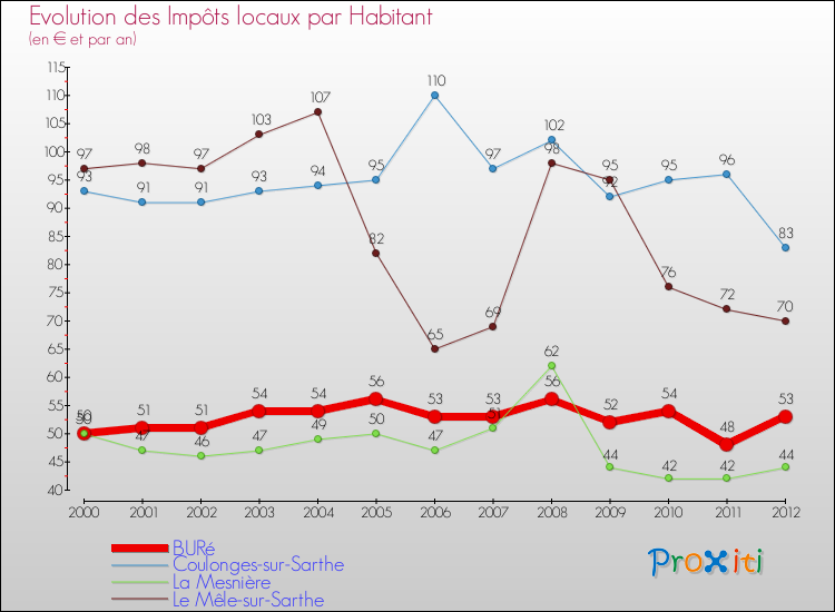 Evolution et montant des impôts locaux par Habitant pour BURé et les communes proches Comparaison des impôts locaux par habitant pour BURé et les communes voisines