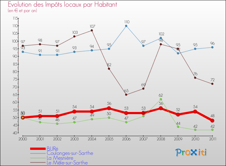 Evolution et montant des impôts locaux par Habitant pour BURé et les communes proches Comparaison des impôts locaux par habitant pour BURé et les communes voisines