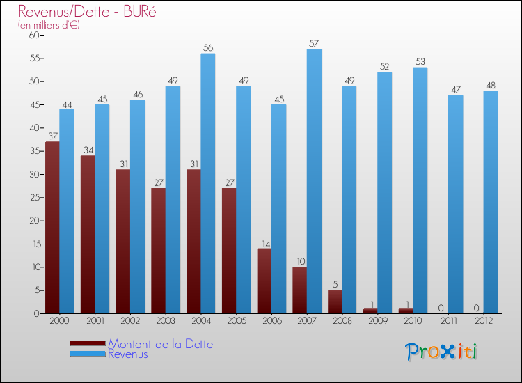 Evolution comparée de la dette et des revenus pour la commune de BURé de 2000 à 2012 Comparaison de la dette et des revenus pour BURé de 2000 à 2012